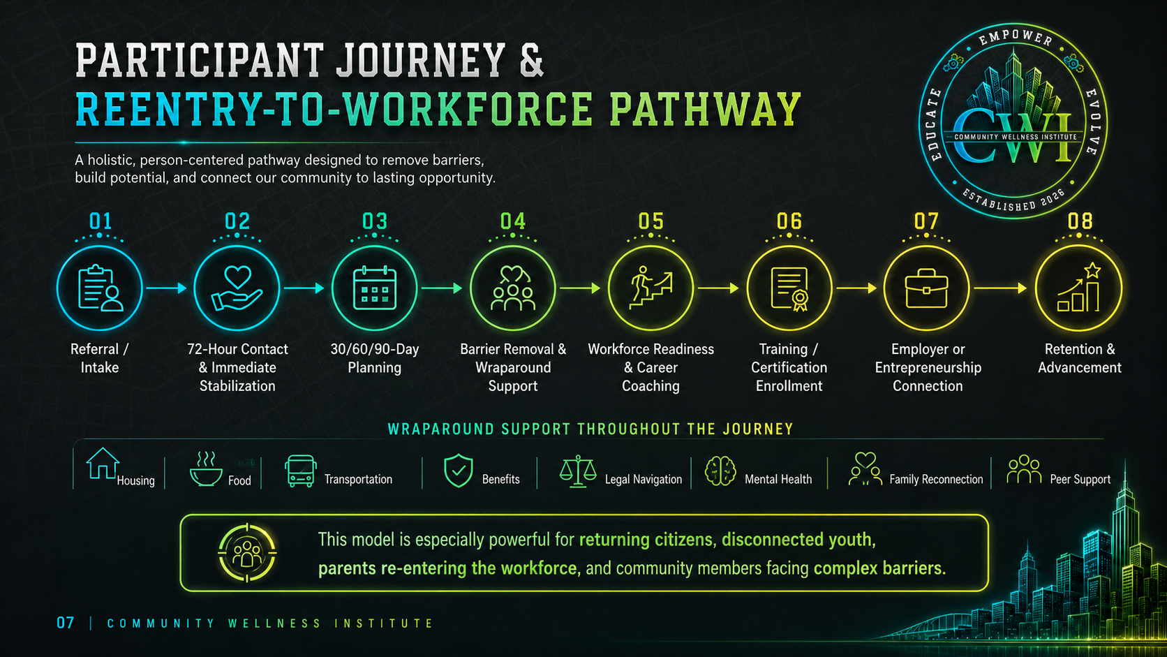 The CWI Way: an eight-step participant journey from referral and intake through retention and advancement, with wraparound support throughout